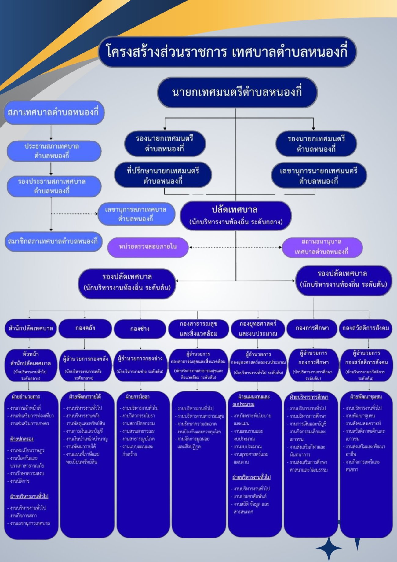 โครงสร้างส่วนราชการ เทศบาลตำบลหนองกี่